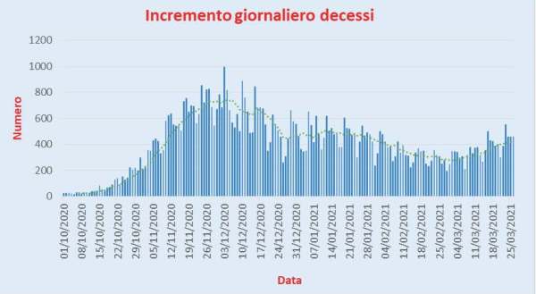 Bollettino Coronavirus Italia