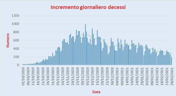 Bollettino Coronavirus Italia