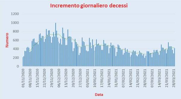 Bollettino Coronavirus Italia