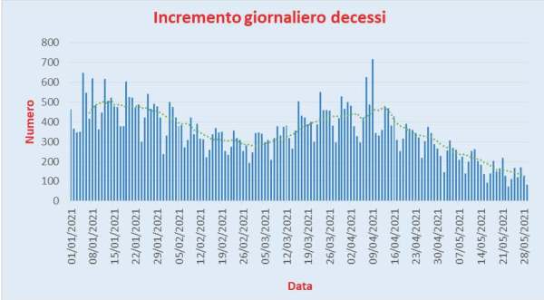 Bollettino Coronavirus Italia