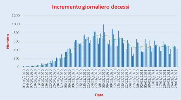 Bollettino Coronavirus Italia