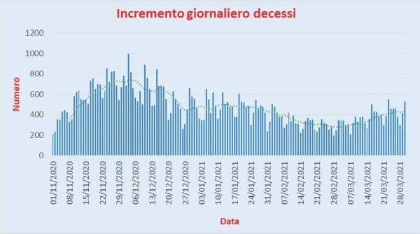 Bollettino Coronavirus Italia