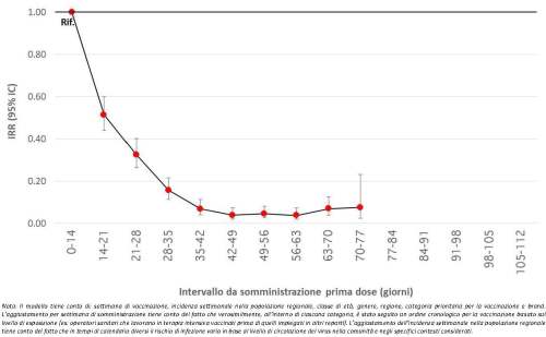 Rapporto diagnosi- decessi