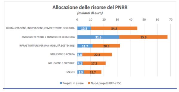 Fondi PNRR