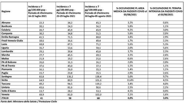 Indicatori 6 agosto 2021