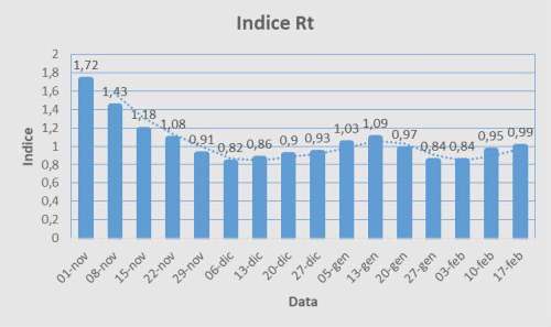 Indice Rt settimana n. 40