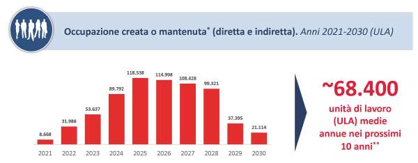 Ripartizione degli interventi