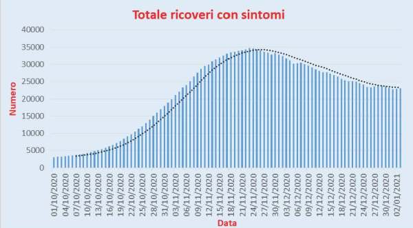 Bollettino Coronavirus Italia