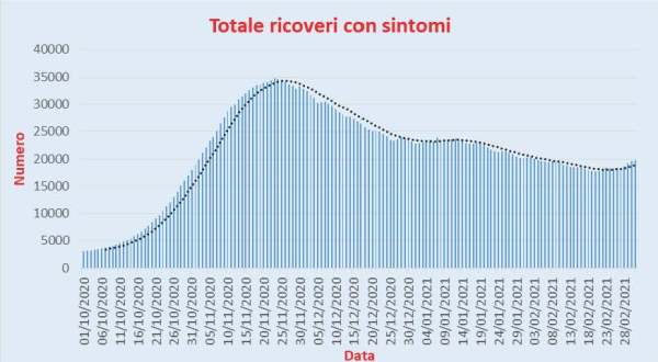 Bollettino Coronavirus Italia