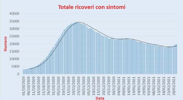 Bollettino Coronavirus Italia