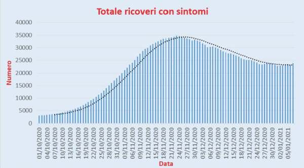 Bollettino Coronavirus Italia