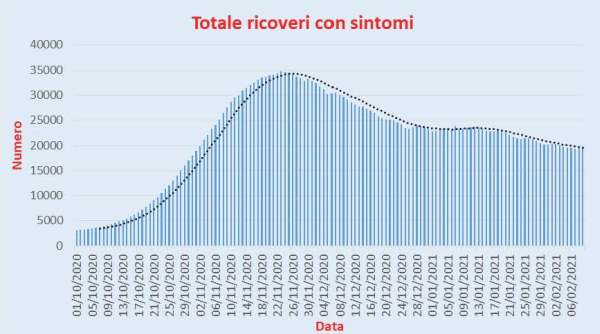 Bollettino Coronavirus Italia