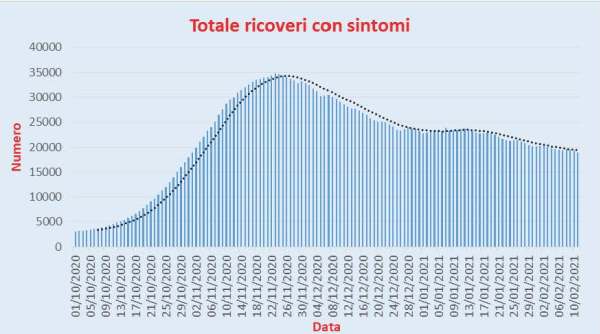 Bollettino Coronavirus Italia