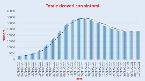 Bollettino Coronavirus Italia