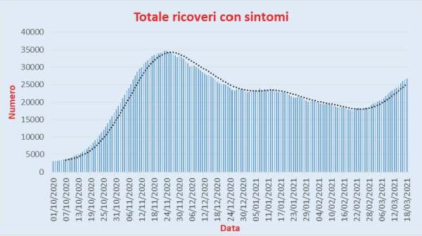 Bollettino Coronavirus Italia