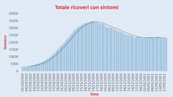 Bollettino Coronavirus Italia