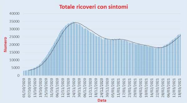 Bollettino Coronavirus Italia