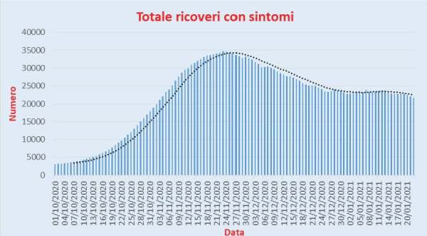 Bollettino Coronavirus Italia