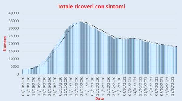 Bollettino Coronavirus Italia