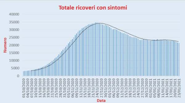 Bollettino Coronavirus Italia