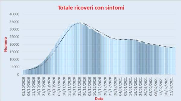 Bollettino Coronavirus Italia