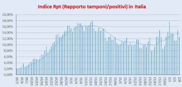 Indice Rpt nazionale 8 gennaio 2021