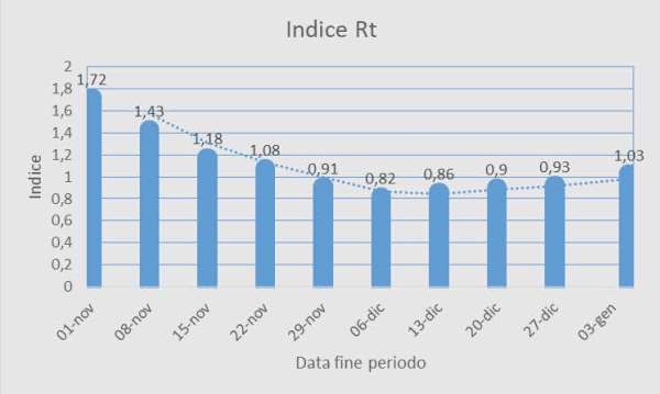 Indice Rt dall'1 novembre 2020 al 3 gennaio 2021