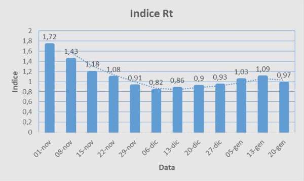 Rpt Italia al 22/01/2021