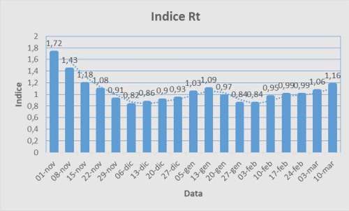 Report 43 indice Rt nazionale