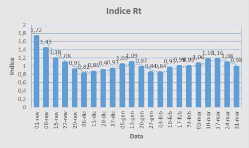 Indice Rt nazionale Report n. 46