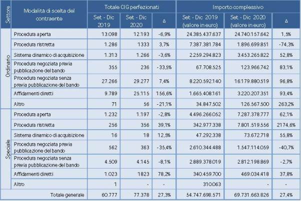 Anac - Tabella affidamenti diretti e procedure negoziate