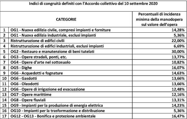 Tabella allegata al Dm n. 143/2021