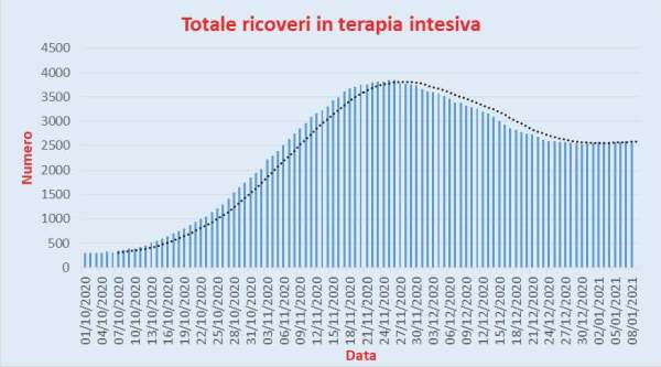 Bollettino Coronavirus Italia