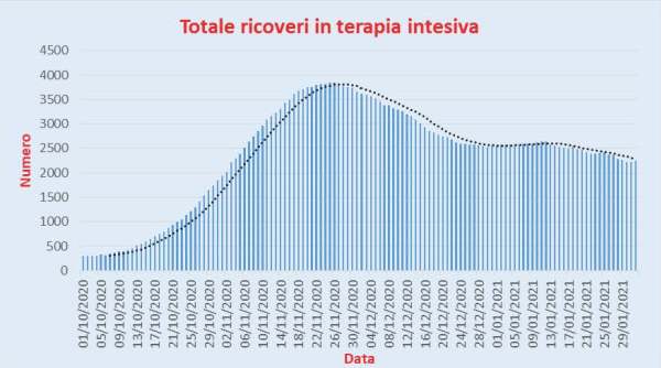 Bollettino Coronavirus Italia