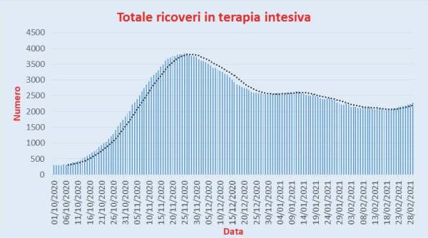 Bollettino Coronavirus Italia