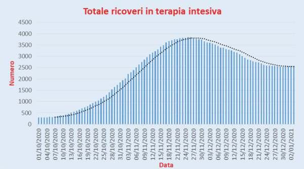 Bollettino Coronavirus Italia