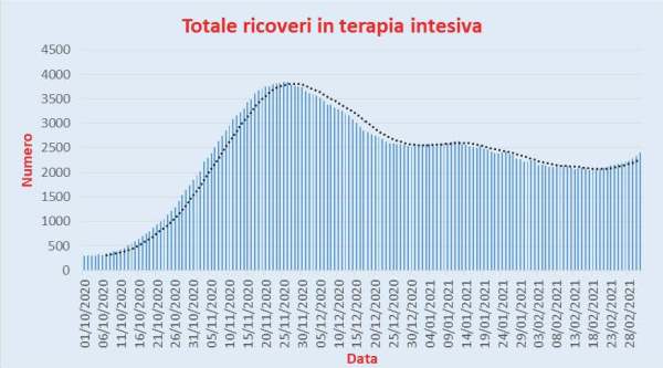 Bollettino Coronavirus Italia