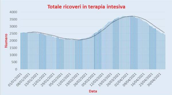 Bollettino Coronavirus Italia