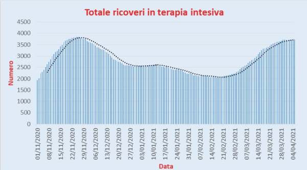 Bollettino Coronavirus Italia