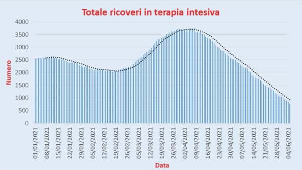 Bollettino Coronavirus Italia