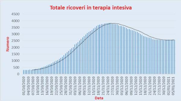 Bollettino Coronavirus Italia