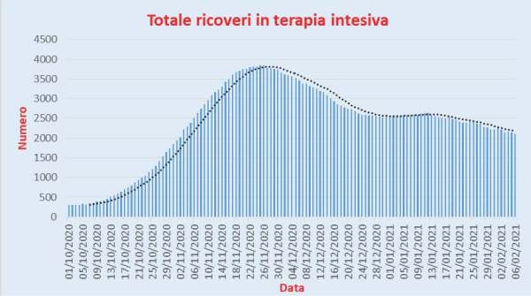 Bollettino Coronavirus Italia