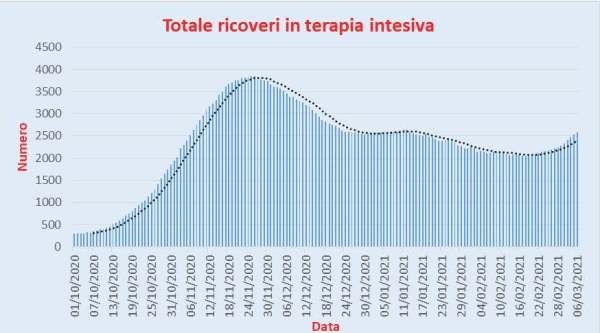 Bollettino Coronavirus Italia