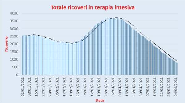 Bollettino Coronavirus Italia