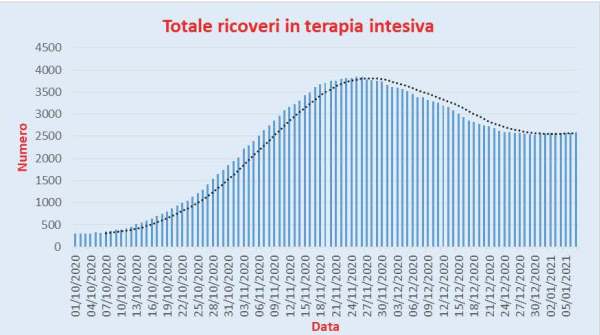 Bollettino Coronavirus Italia