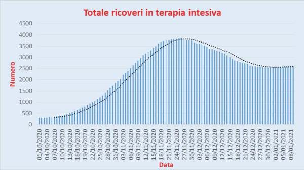 Bollettino Coronavirus Italia