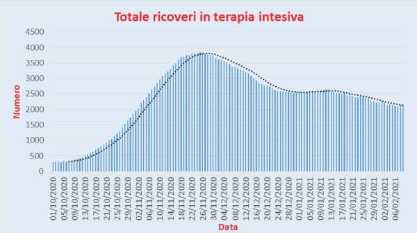 Bollettino Coronavirus Italia