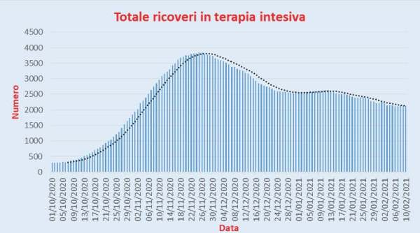 Bollettino Coronavirus Italia