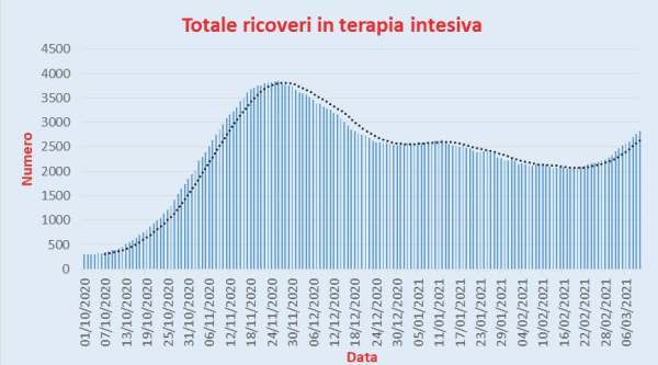 Bollettino Coronavirus Italia