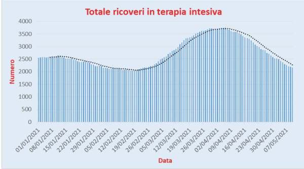 Bollettino Coronavirus Italia